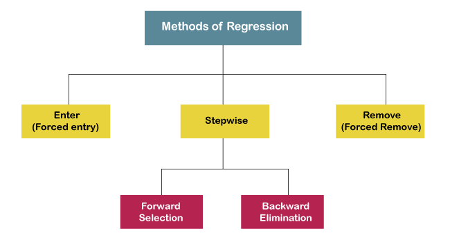 Stepwise method of Multiple Regression