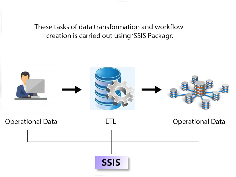 How SSIS works