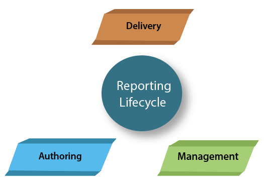 SSRS Reporting Lifecycle