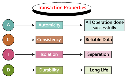 T-SQL Transactions
