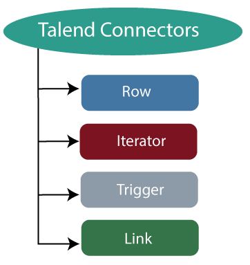 Talend Data Integration Components and Connectors
