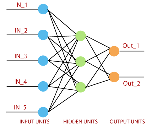 Single Layer Perceptron in TensorFlow