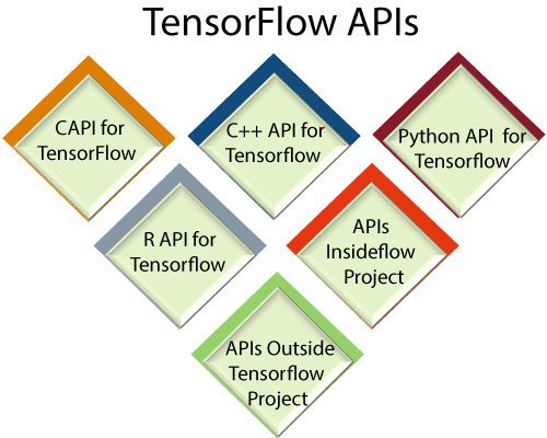 TensorFlow APIs