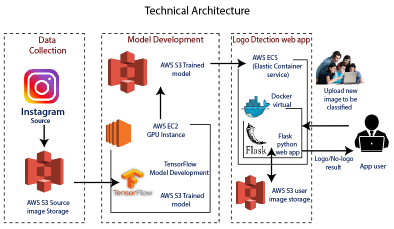 Architecture of TensorFlow