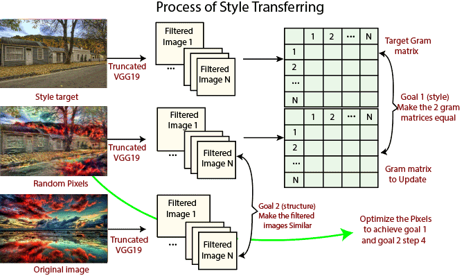 Process of Style Transferring