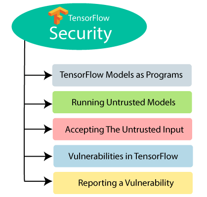 TensorFlow Security