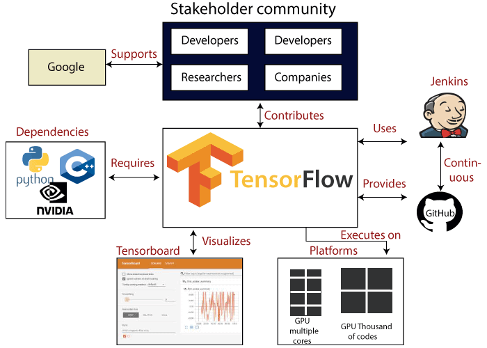 TensorFlow Introduction