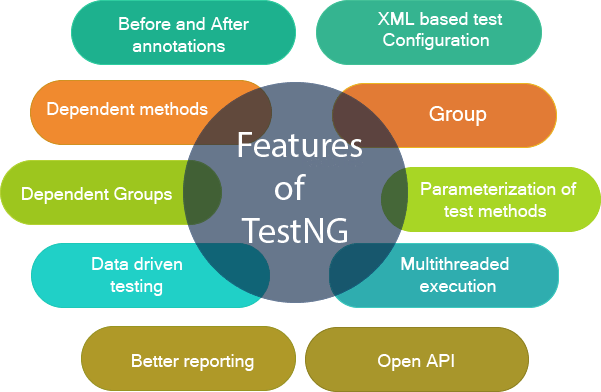 Features of TestNG