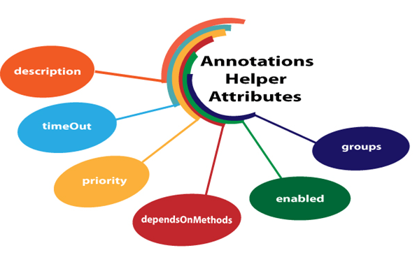 TestNG Annotation Attributes