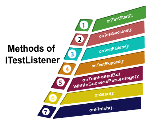 TestNG Listeners