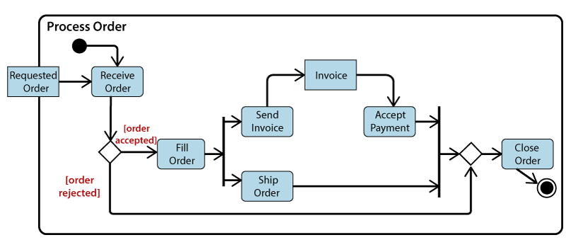 UML Activity Diagram