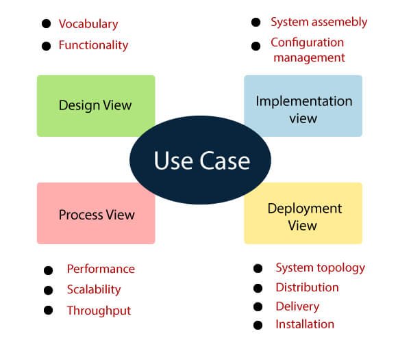 UML Architecture | Online Tutorials Library List | Tutoraspire.com