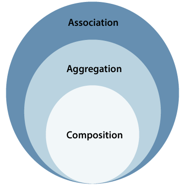 UML Association vs. Aggregation vs. Composition