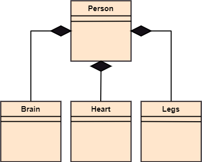 UML Association vs. Aggregation vs. Composition