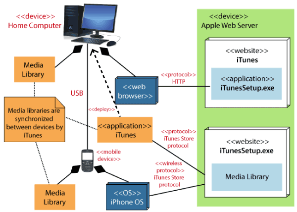 UML Deployment Diagram