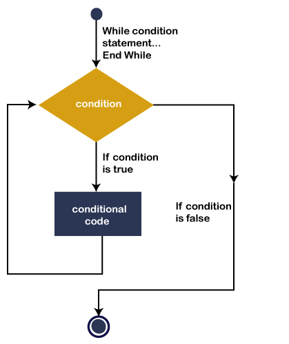 VB.NET While End Loop