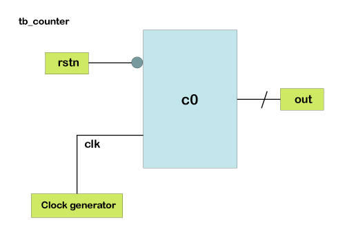 4-bit Counter