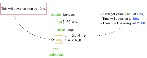 Verilog Initial Block