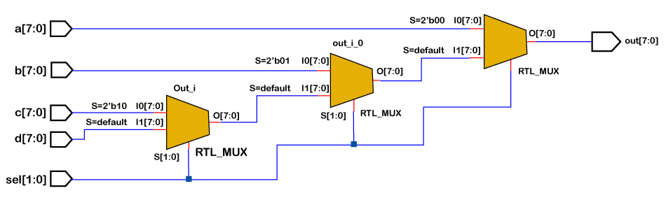 Verilog Priority Encoder