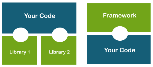 Software framework vs library