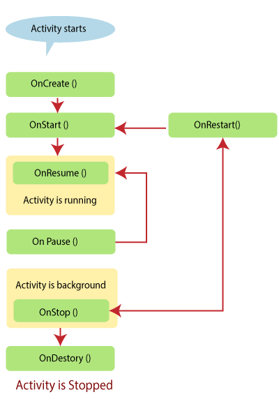 Xamarin.Android Activity LifeCycle