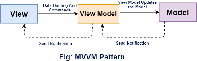 Xamarin Model-View-ViewModel Pattern