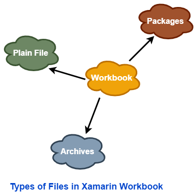 Xamarin Workbook