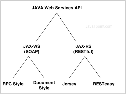 java web services