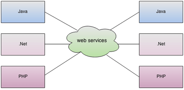 web services