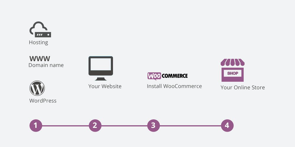 How WooCommerce Works
