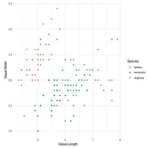 ggplot2 theme with theme_minimal