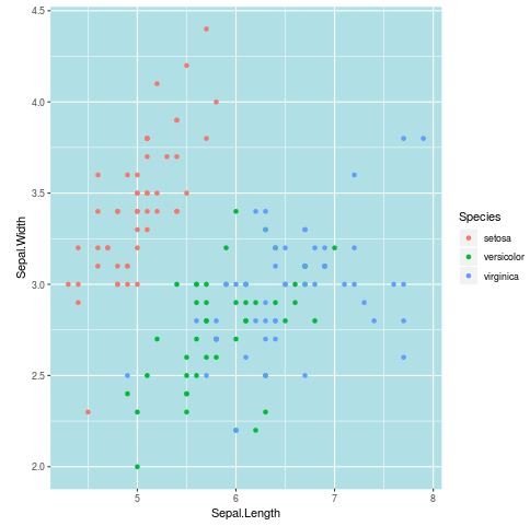 Ggplot2 scatter plot example