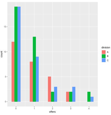 Grouped histogram in R
