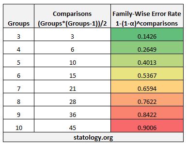 Family-wise error rate examples with ANOVA