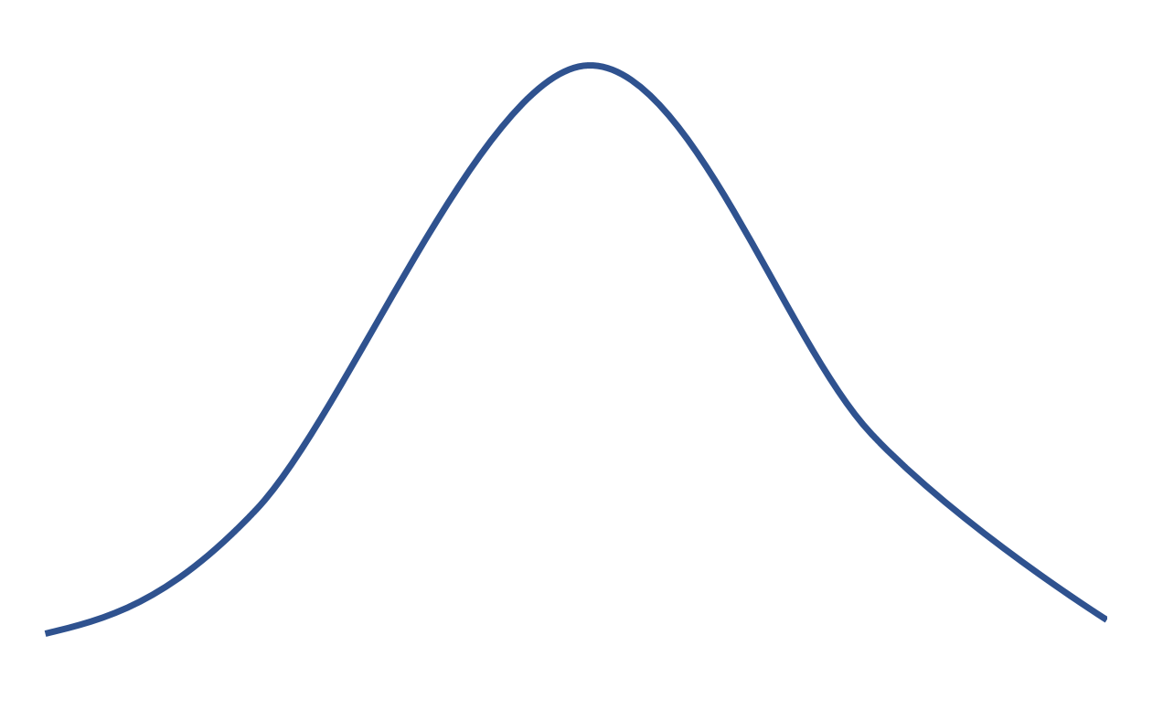 Example of kurtosis in normal distribution