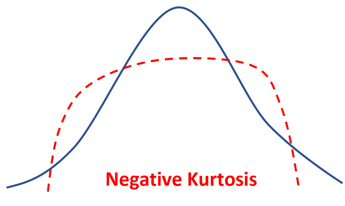 Example of negative kurtosis