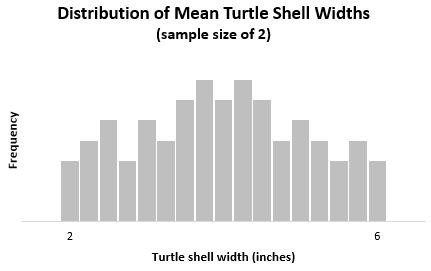 Central limit theorem for sample size 2 for uniform distribution
