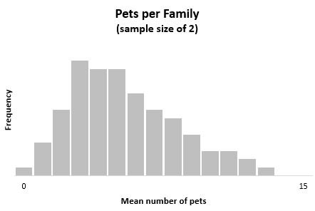 Central Limit Theorem with chi-square distribution sample size of 2
