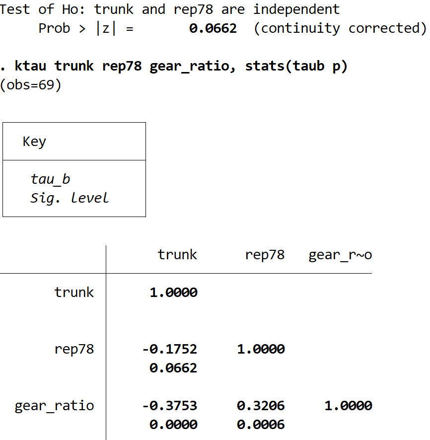 Kendall's Tau for multiple variables in Stata