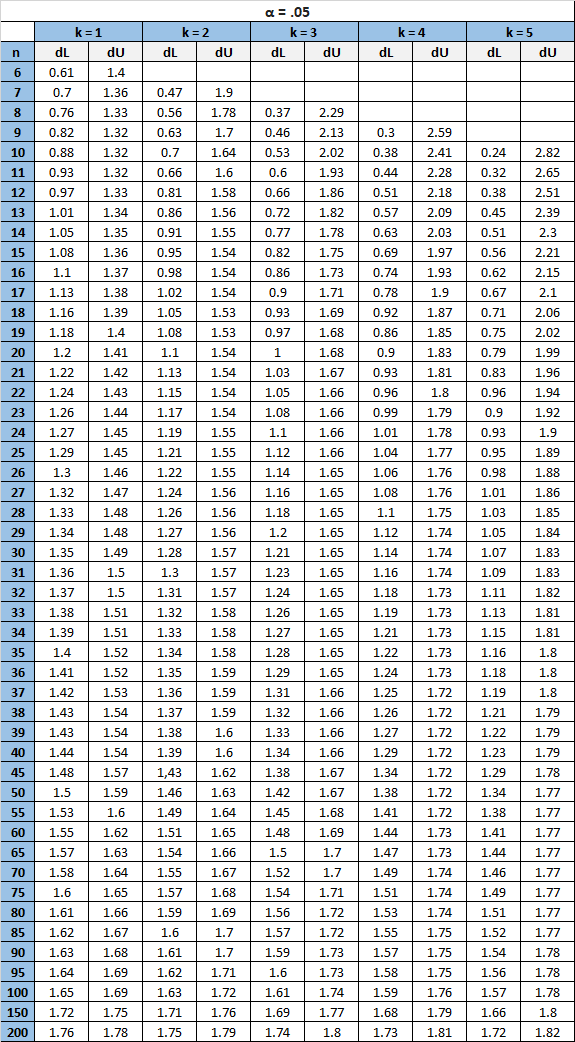 Durbin-Watson table for critical value = .05