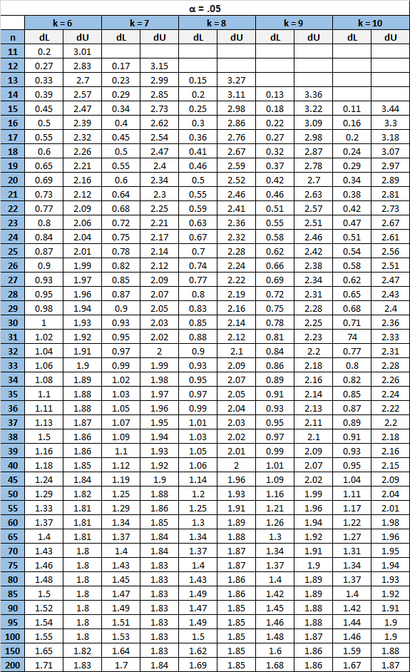 Durbin-Watson critical value table for alpha = .05