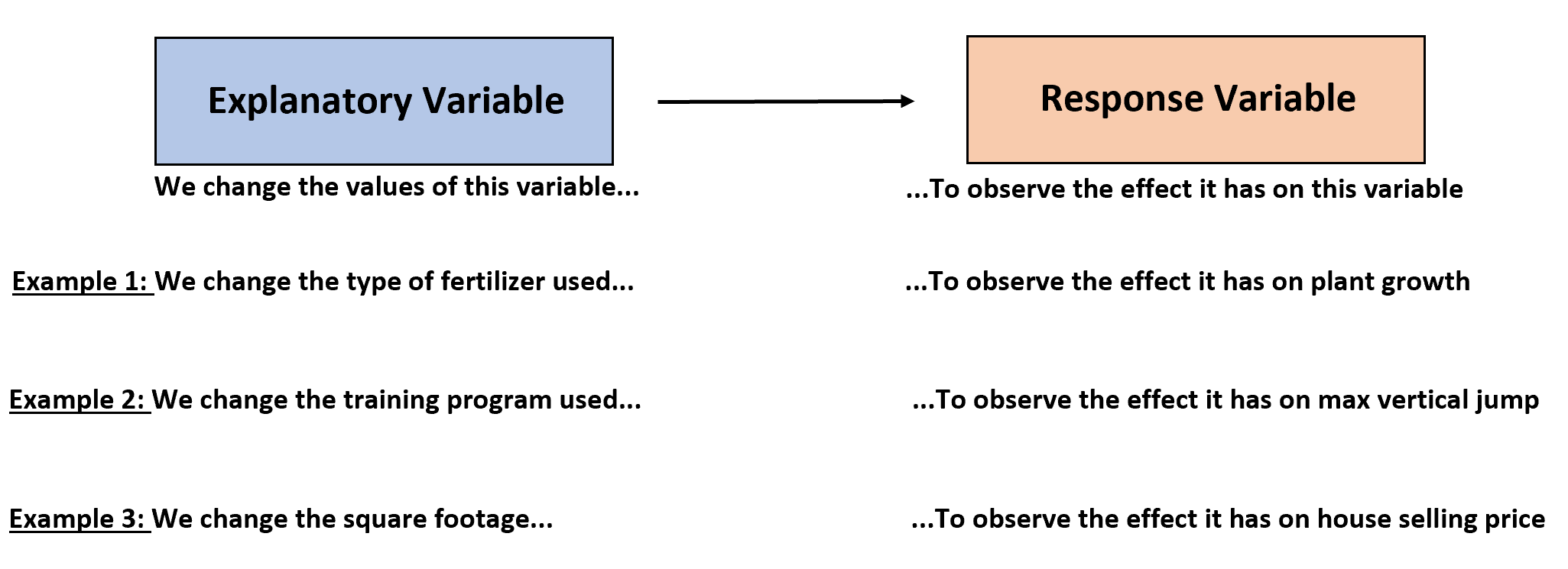 Explanatory and response variable differences