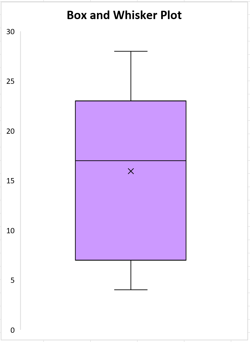 Five number summary using a boxplot in Excel