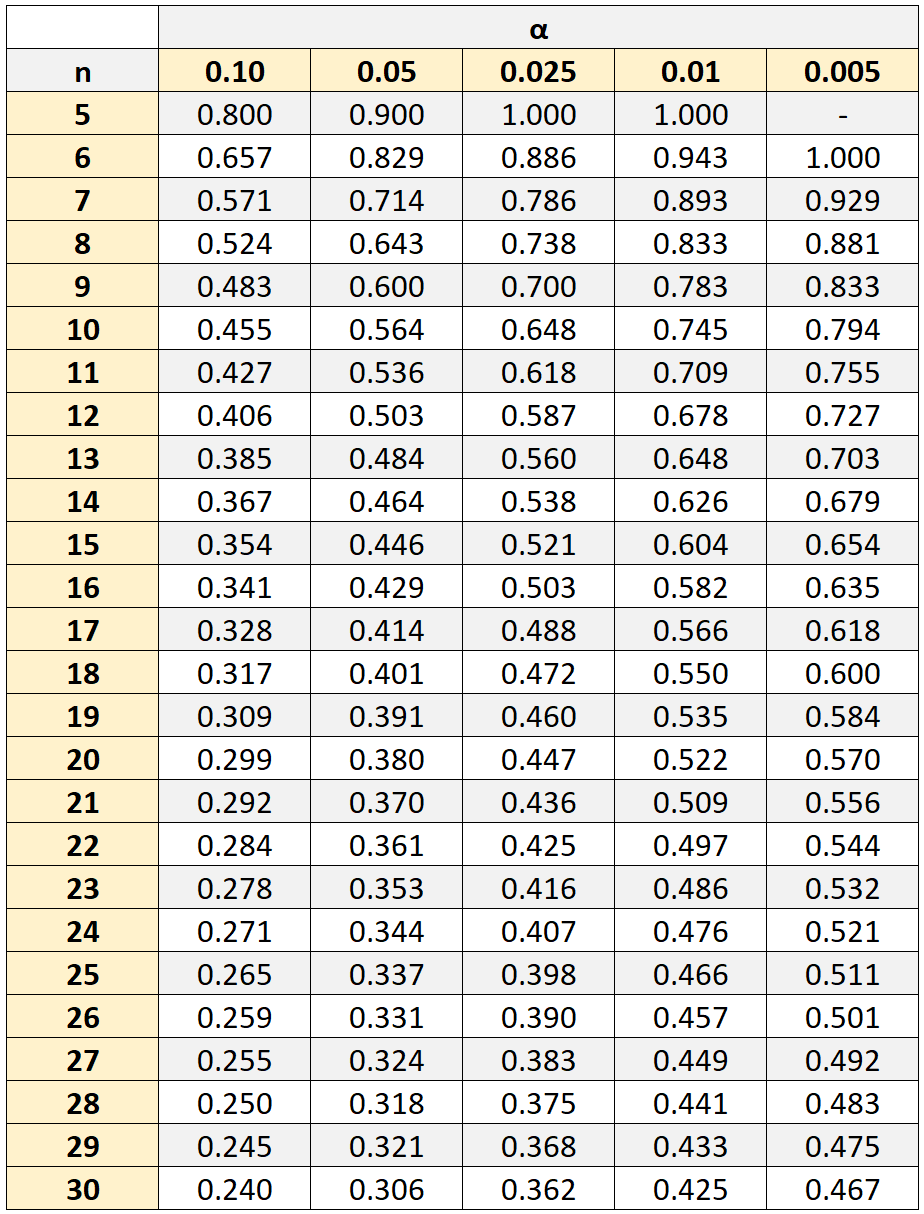 Spearman rank correlation table of critical values
