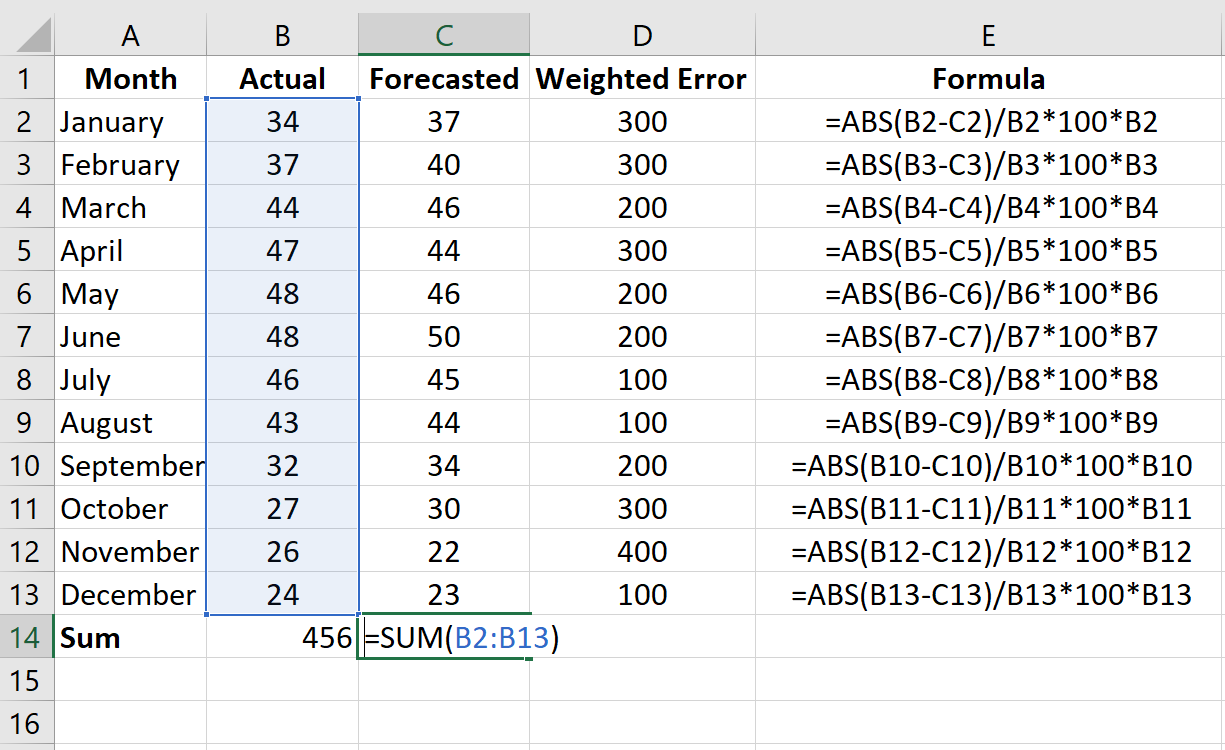 Weighted MAPE in Excel example