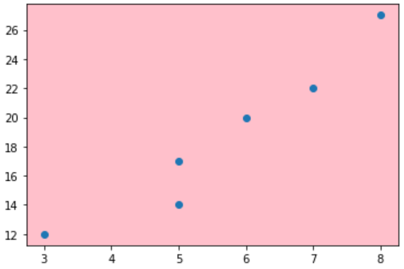 How to Change Background Color in Matplotlib (With Examples) | Online ...