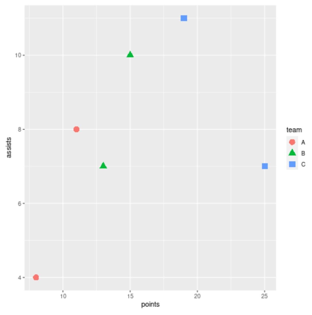 How to Change Point Shape in ggplot2 | Online Tutorials Library List ...