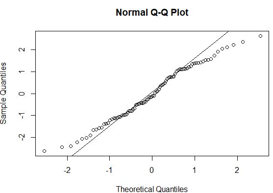 Q-Q plot example in R