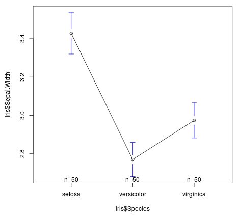 MANOVA in R with plots