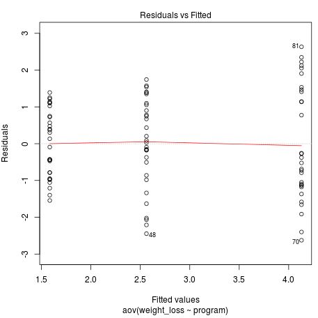 Residuals vs fitted plot in R